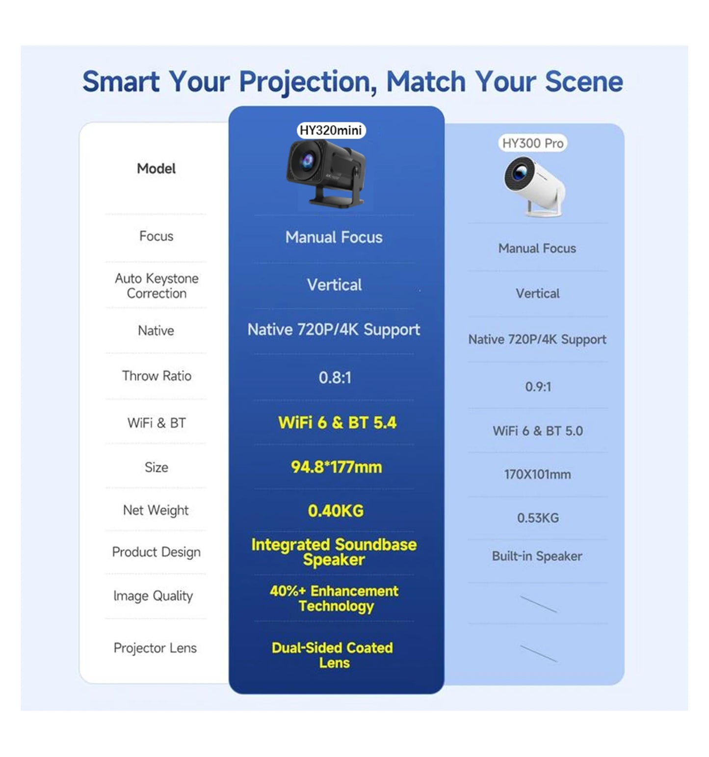 HY320 Mini Projector Native 720P Android 11, 4K Support Smart Video Projector, WiFi 6 BT5.2, Portable Home Theater Outdoor